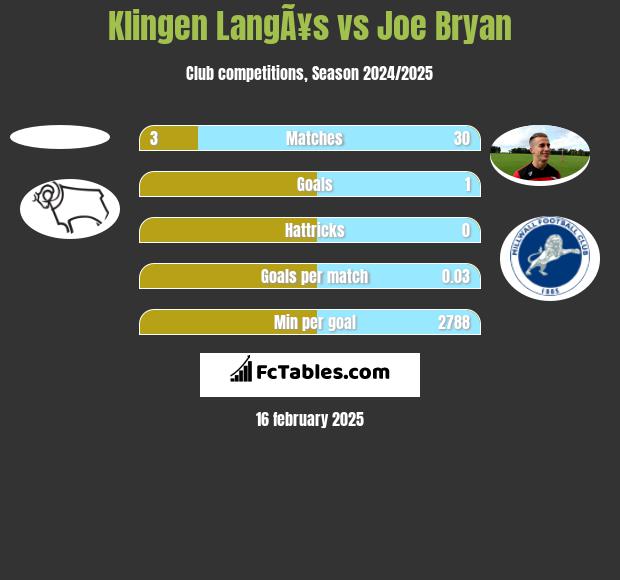 Klingen LangÃ¥s vs Joe Bryan h2h player stats