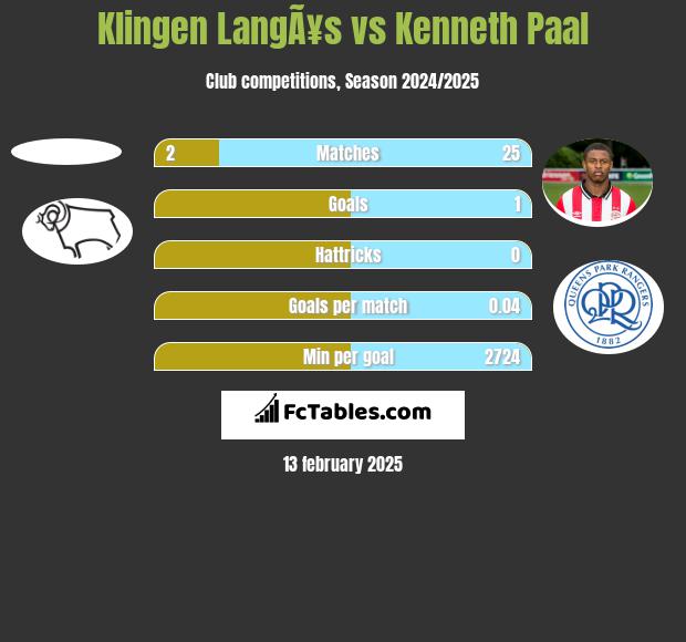 Klingen LangÃ¥s vs Kenneth Paal h2h player stats