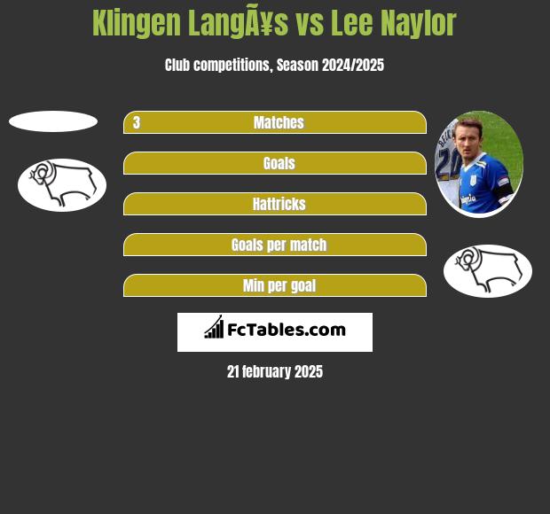 Klingen LangÃ¥s vs Lee Naylor h2h player stats