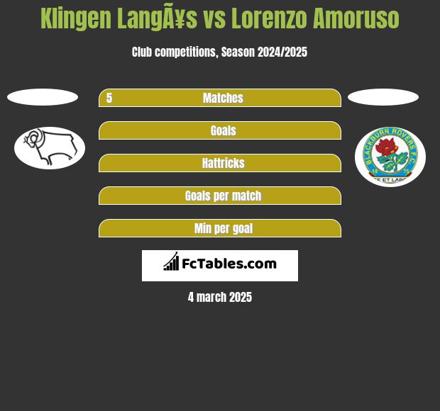 Klingen LangÃ¥s vs Lorenzo Amoruso h2h player stats