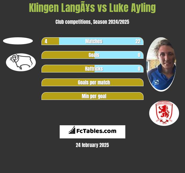 Klingen LangÃ¥s vs Luke Ayling h2h player stats