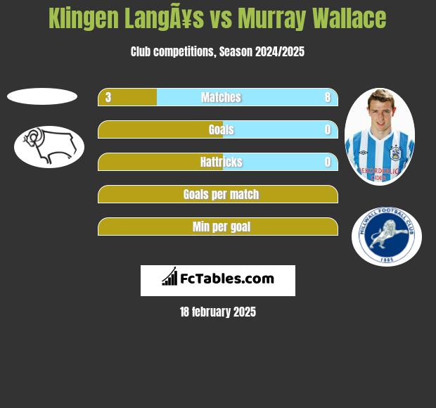 Klingen LangÃ¥s vs Murray Wallace h2h player stats