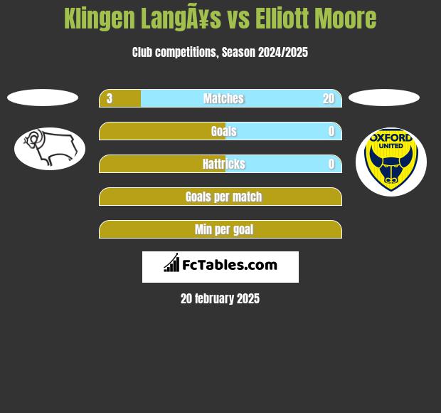 Klingen LangÃ¥s vs Elliott Moore h2h player stats