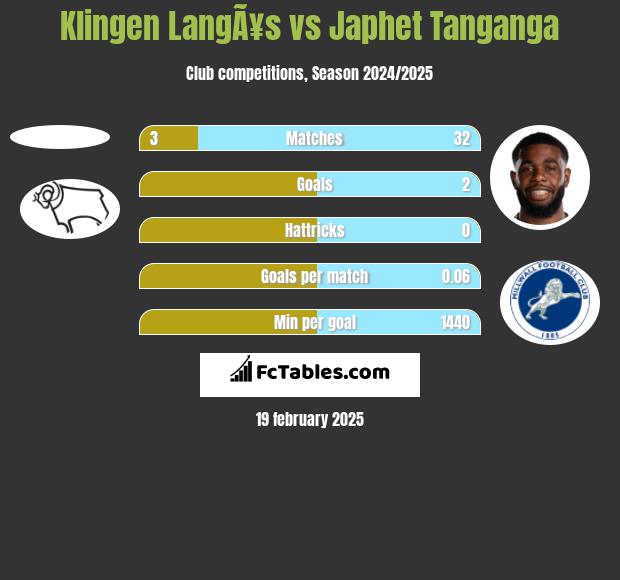 Klingen LangÃ¥s vs Japhet Tanganga h2h player stats