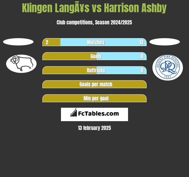 Klingen LangÃ¥s vs Harrison Ashby h2h player stats