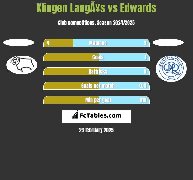 Klingen LangÃ¥s vs Edwards h2h player stats