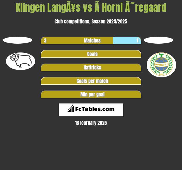 Klingen LangÃ¥s vs Ã­ Horni Ã˜regaard h2h player stats