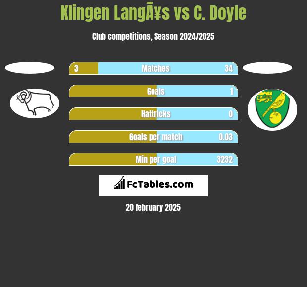 Klingen LangÃ¥s vs C. Doyle h2h player stats