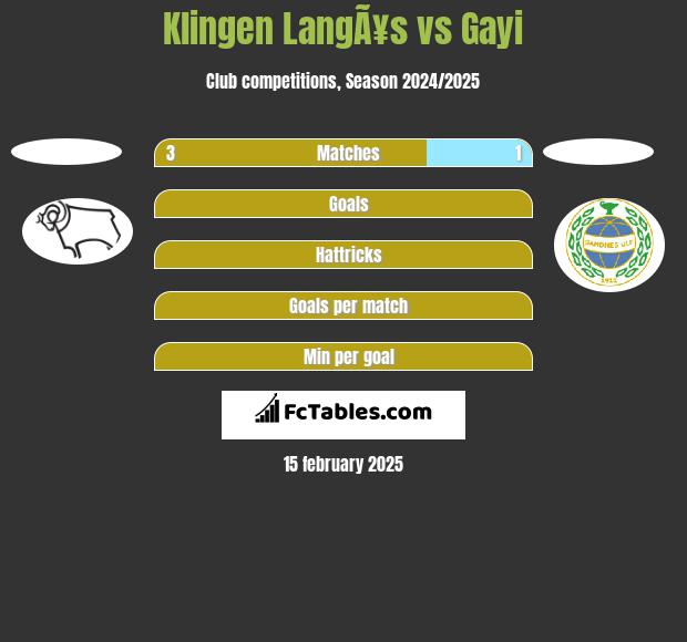 Klingen LangÃ¥s vs Gayi h2h player stats