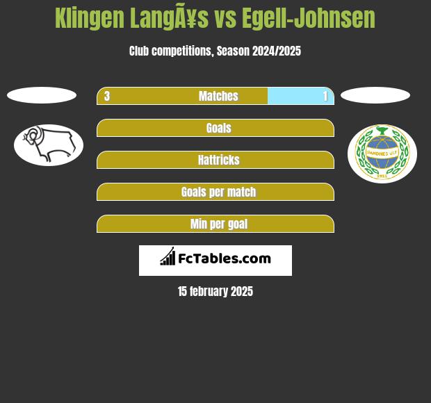 Klingen LangÃ¥s vs Egell-Johnsen h2h player stats