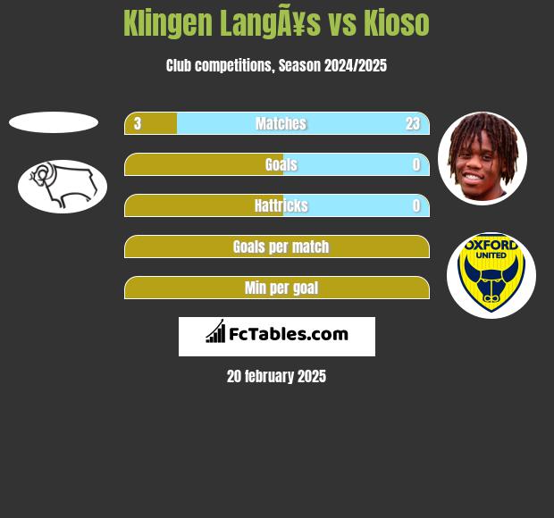 Klingen LangÃ¥s vs Kioso h2h player stats