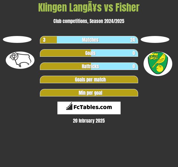 Klingen LangÃ¥s vs Fisher h2h player stats