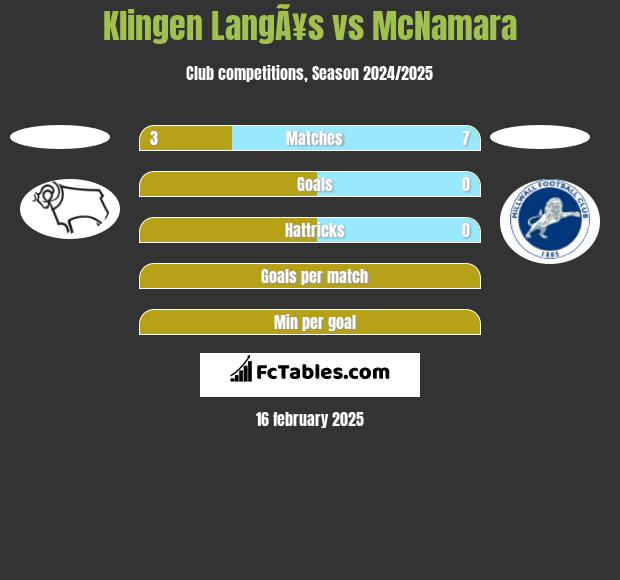 Klingen LangÃ¥s vs McNamara h2h player stats