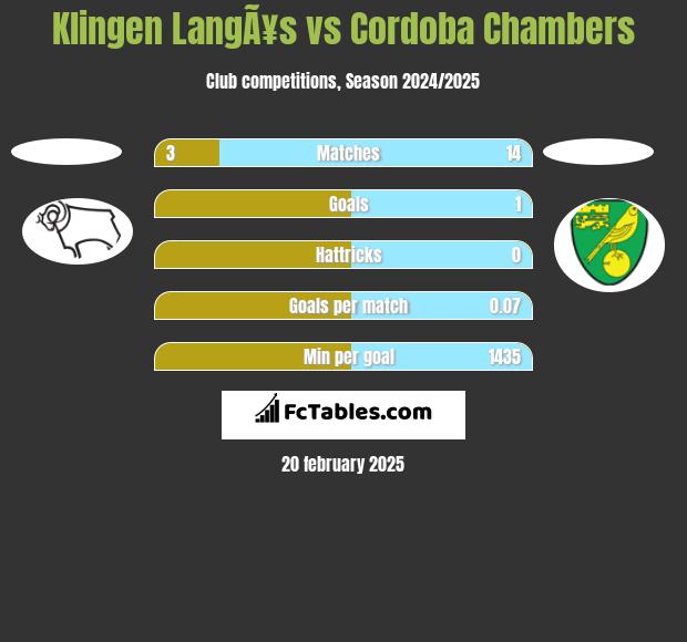 Klingen LangÃ¥s vs Cordoba Chambers h2h player stats