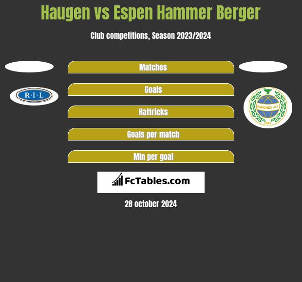 Haugen vs Espen Hammer Berger h2h player stats