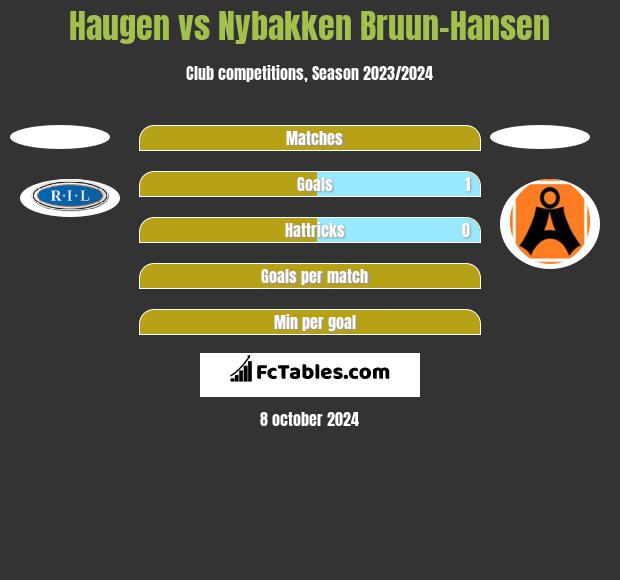 Haugen vs Nybakken Bruun-Hansen h2h player stats