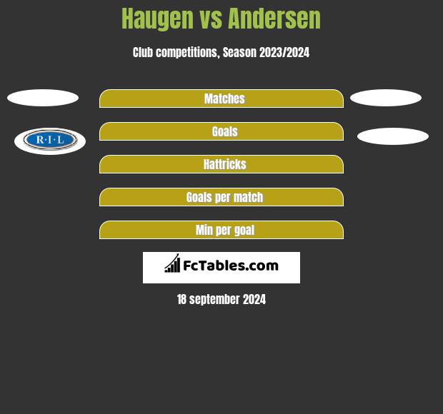 Haugen vs Andersen h2h player stats