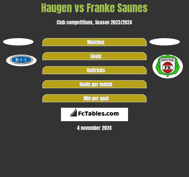 Haugen vs Franke Saunes h2h player stats