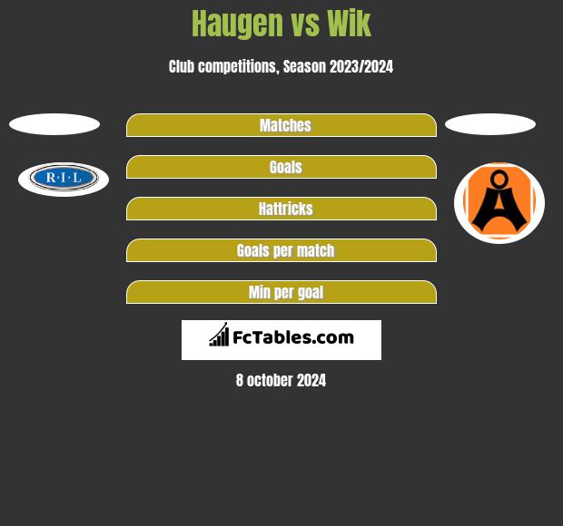 Haugen vs Wik h2h player stats