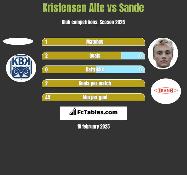 Kristensen Alte vs Sande h2h player stats