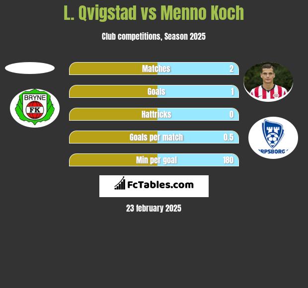 L. Qvigstad vs Menno Koch h2h player stats