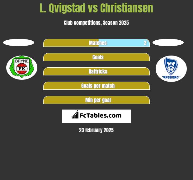 L. Qvigstad vs Christiansen h2h player stats