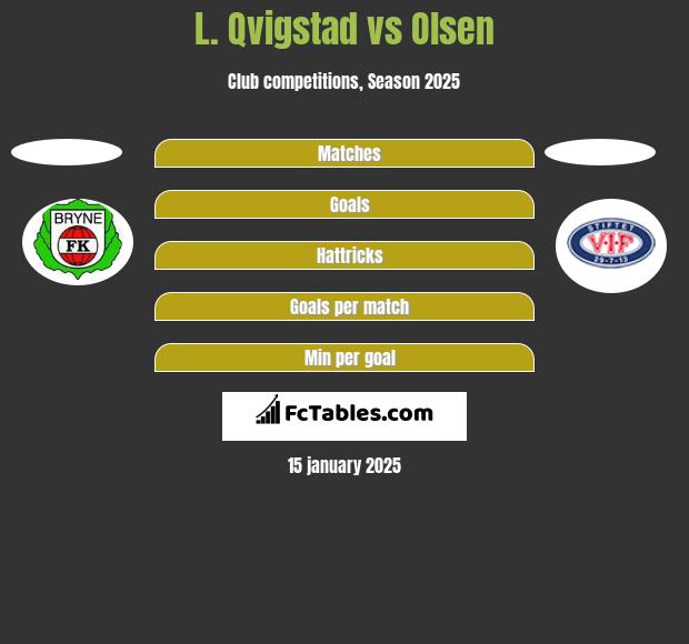 L. Qvigstad vs Olsen h2h player stats