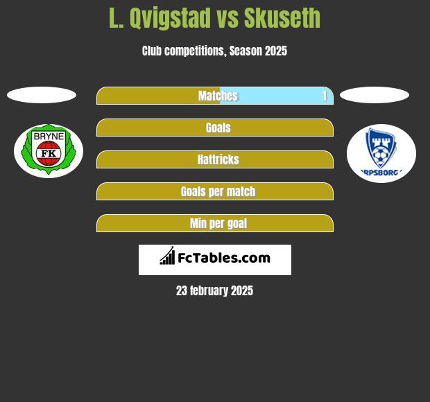 L. Qvigstad vs Skuseth h2h player stats