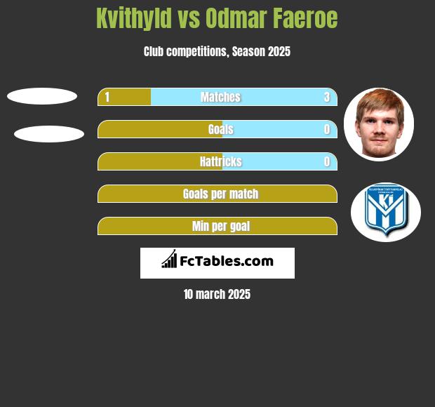 Kvithyld vs Odmar Faeroe h2h player stats