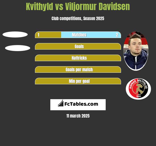 Kvithyld vs Viljormur Davidsen h2h player stats