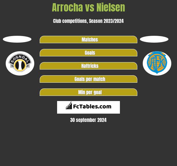 Arrocha vs Nielsen h2h player stats