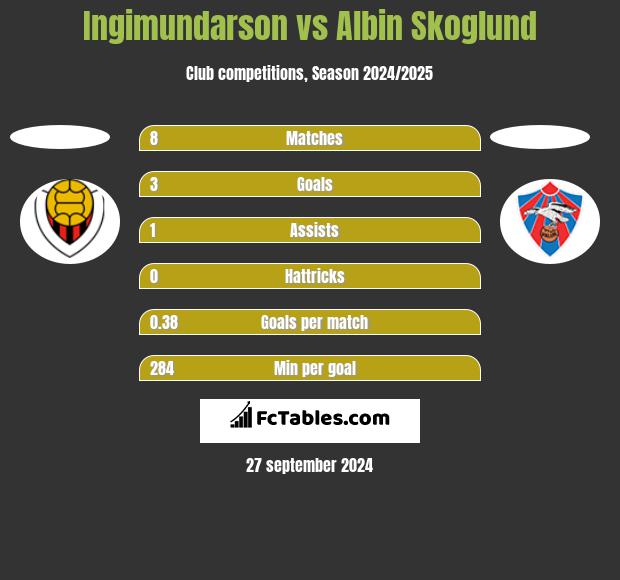 Ingimundarson vs Albin Skoglund h2h player stats