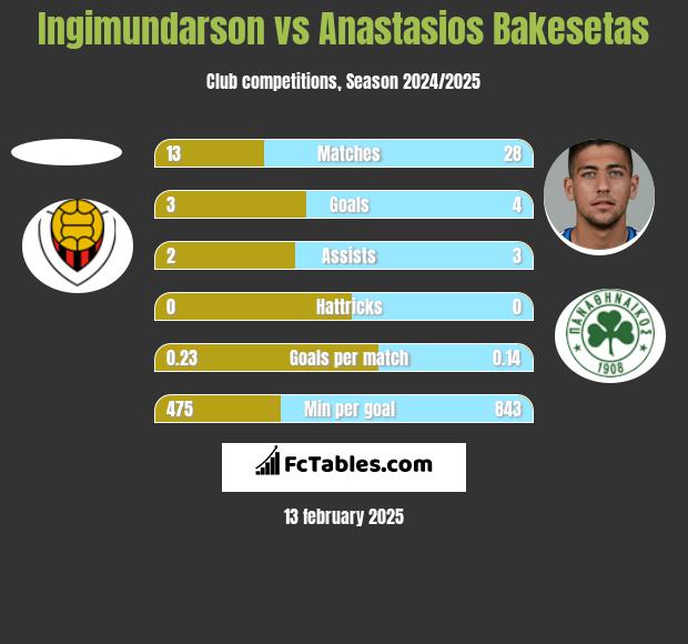 Ingimundarson vs Anastasios Bakesetas h2h player stats