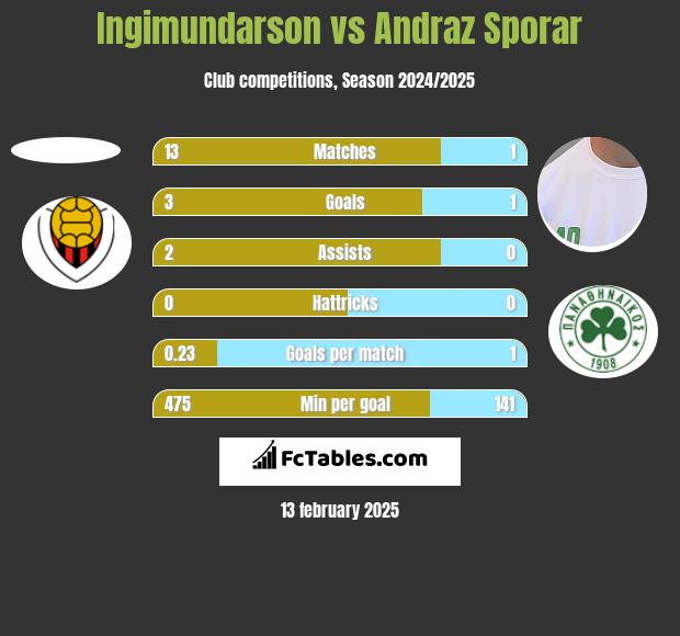 Ingimundarson vs Andraz Sporar h2h player stats