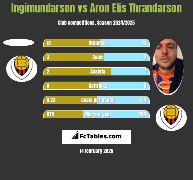 Ingimundarson vs Aron Elis Thrandarson h2h player stats