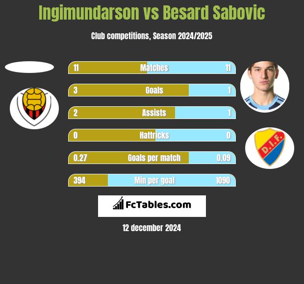 Ingimundarson vs Besard Sabovic h2h player stats