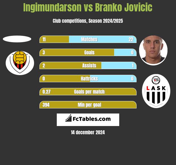 Ingimundarson vs Branko Jovicic h2h player stats