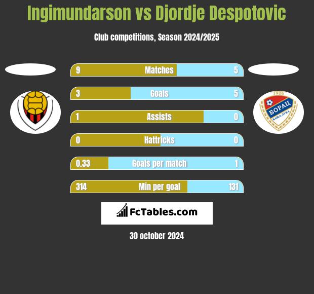 Ingimundarson vs Djordje Despotovic h2h player stats