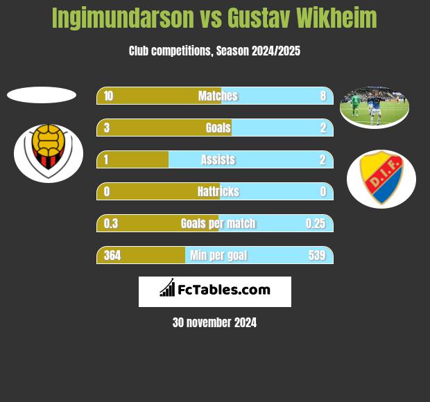 Ingimundarson vs Gustav Wikheim h2h player stats