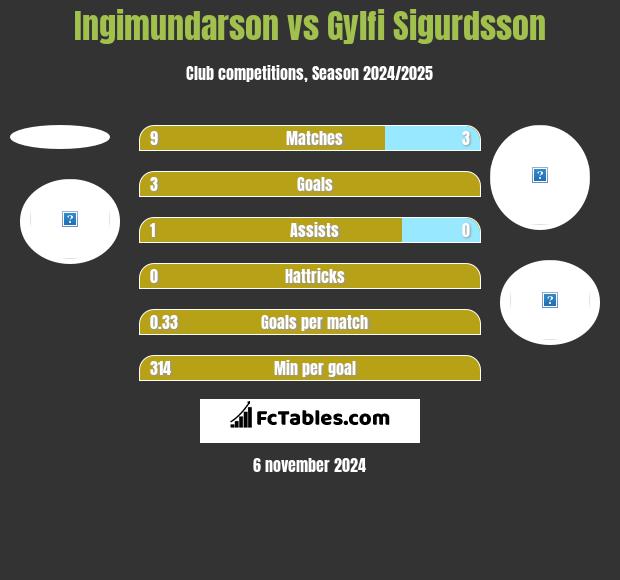 Ingimundarson vs Gylfi Sigurdsson h2h player stats