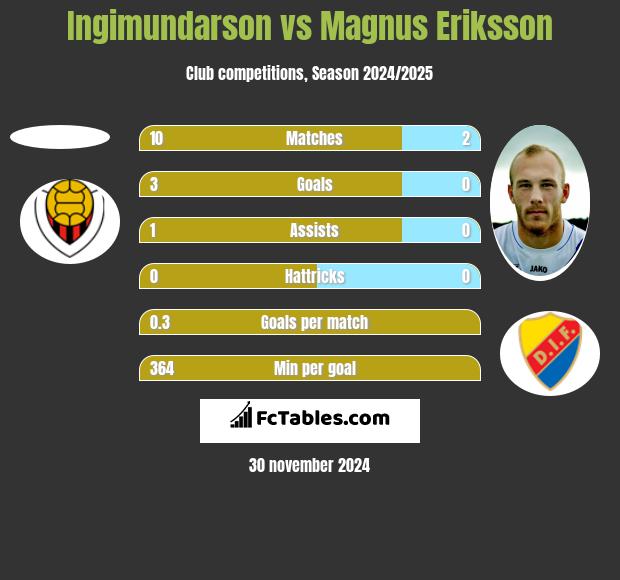 Ingimundarson vs Magnus Eriksson h2h player stats