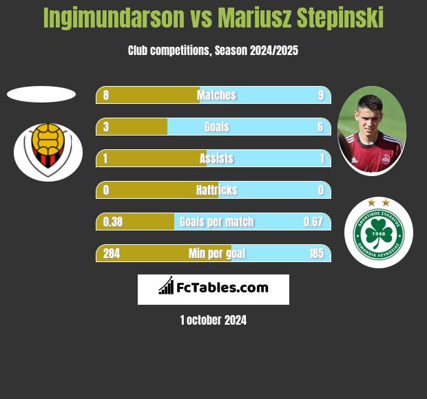 Ingimundarson vs Mariusz Stępiński h2h player stats