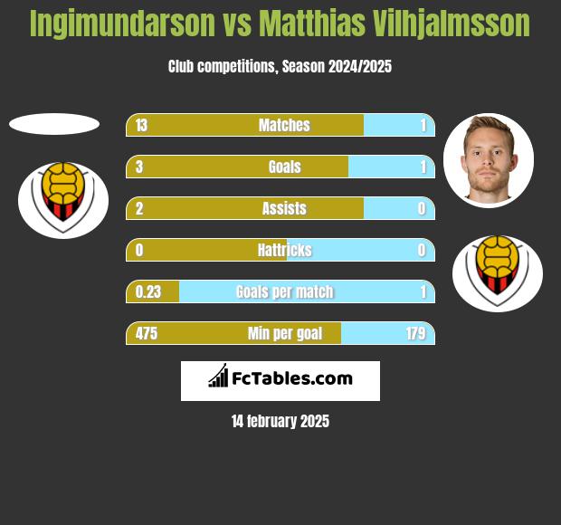 Ingimundarson vs Matthias Vilhjalmsson h2h player stats