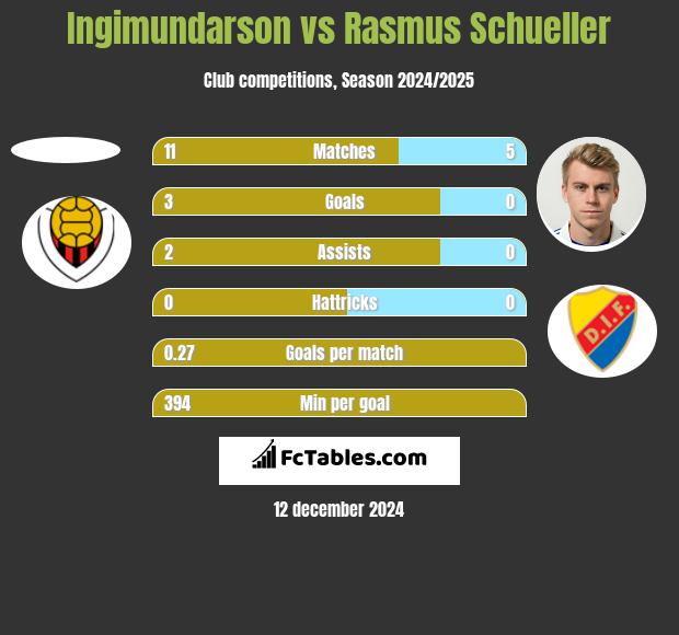 Ingimundarson vs Rasmus Schueller h2h player stats