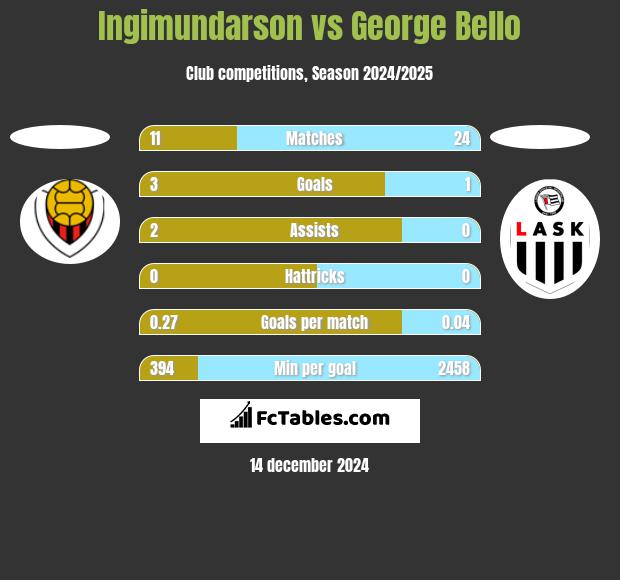 Ingimundarson vs George Bello h2h player stats