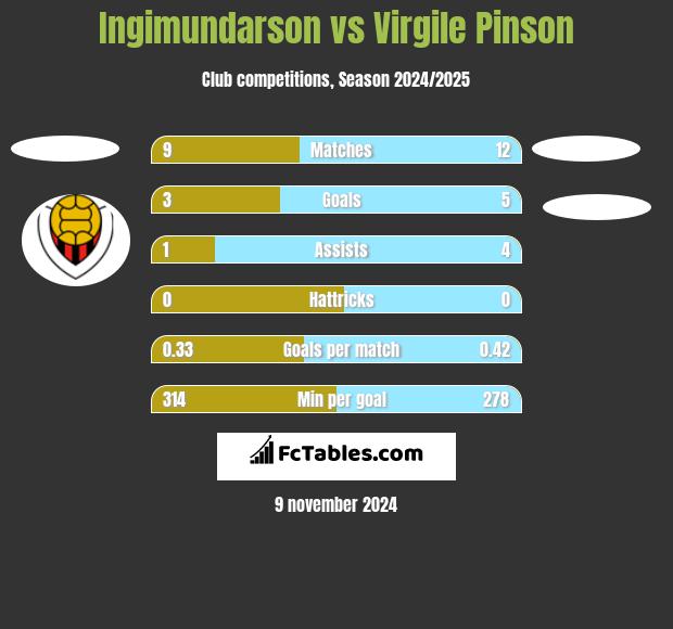 Ingimundarson vs Virgile Pinson h2h player stats