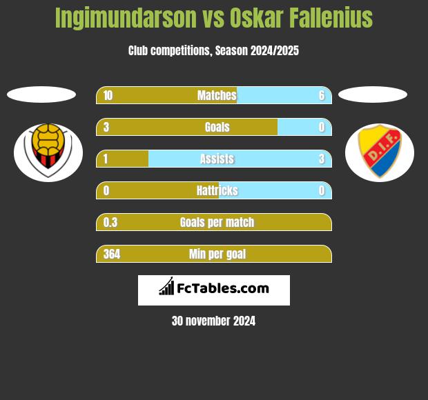 Ingimundarson vs Oskar Fallenius h2h player stats