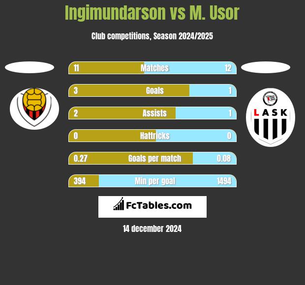 Ingimundarson vs M. Usor h2h player stats