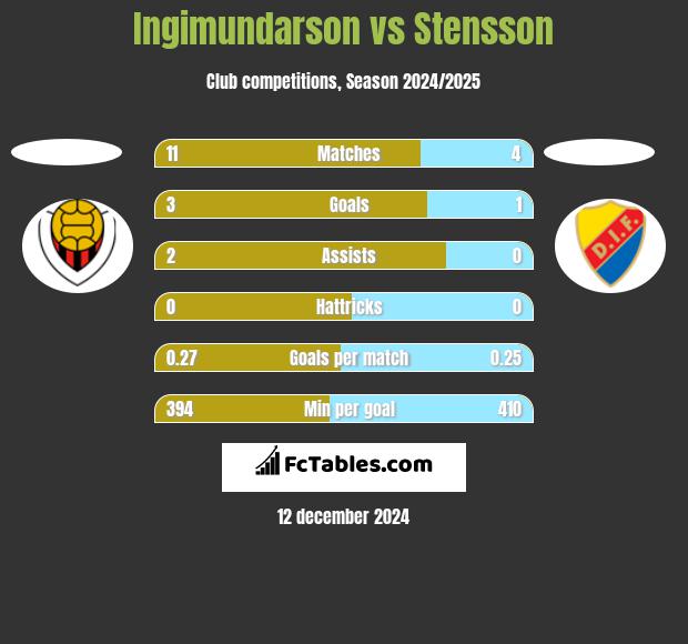 Ingimundarson vs Stensson h2h player stats