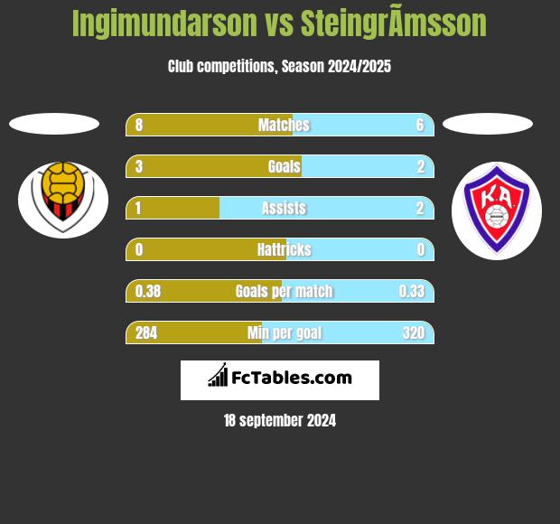 Ingimundarson vs SteingrÃ­msson h2h player stats